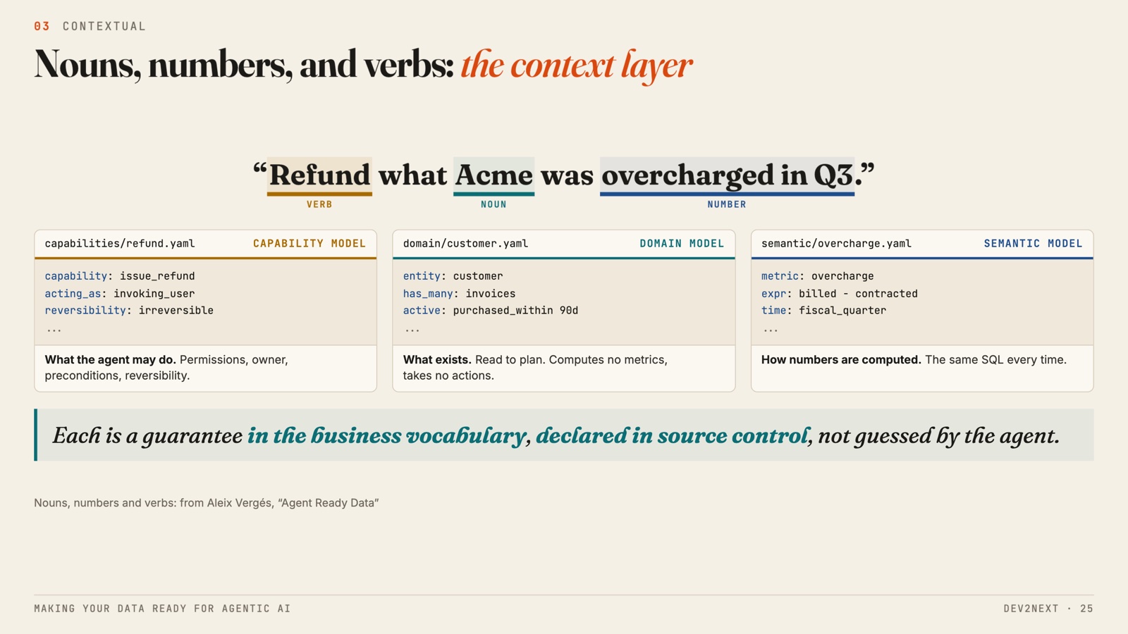 The three models of the context layer. A capability model, a domain model, and a semantic model each answer part of the request 'Refund what Acme was overcharged in Q3'.