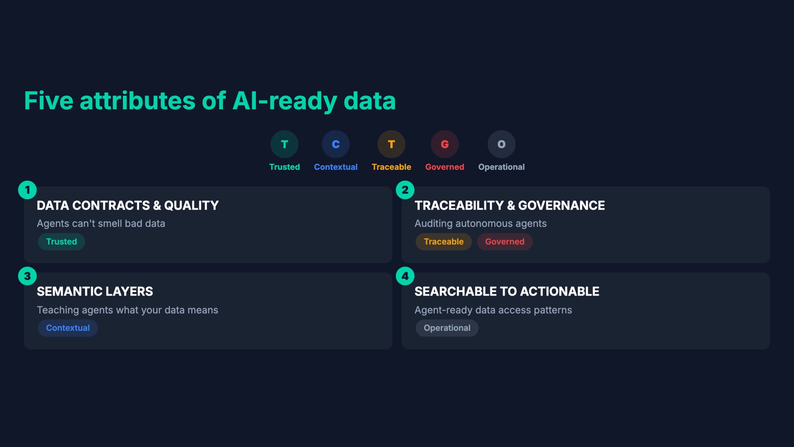 The third slide of the SuperStream deck. Five attributes of AI-ready data sit above four topics side by side: data contracts and quality, traceability and governance, semantic layers, and searchable to actionable.