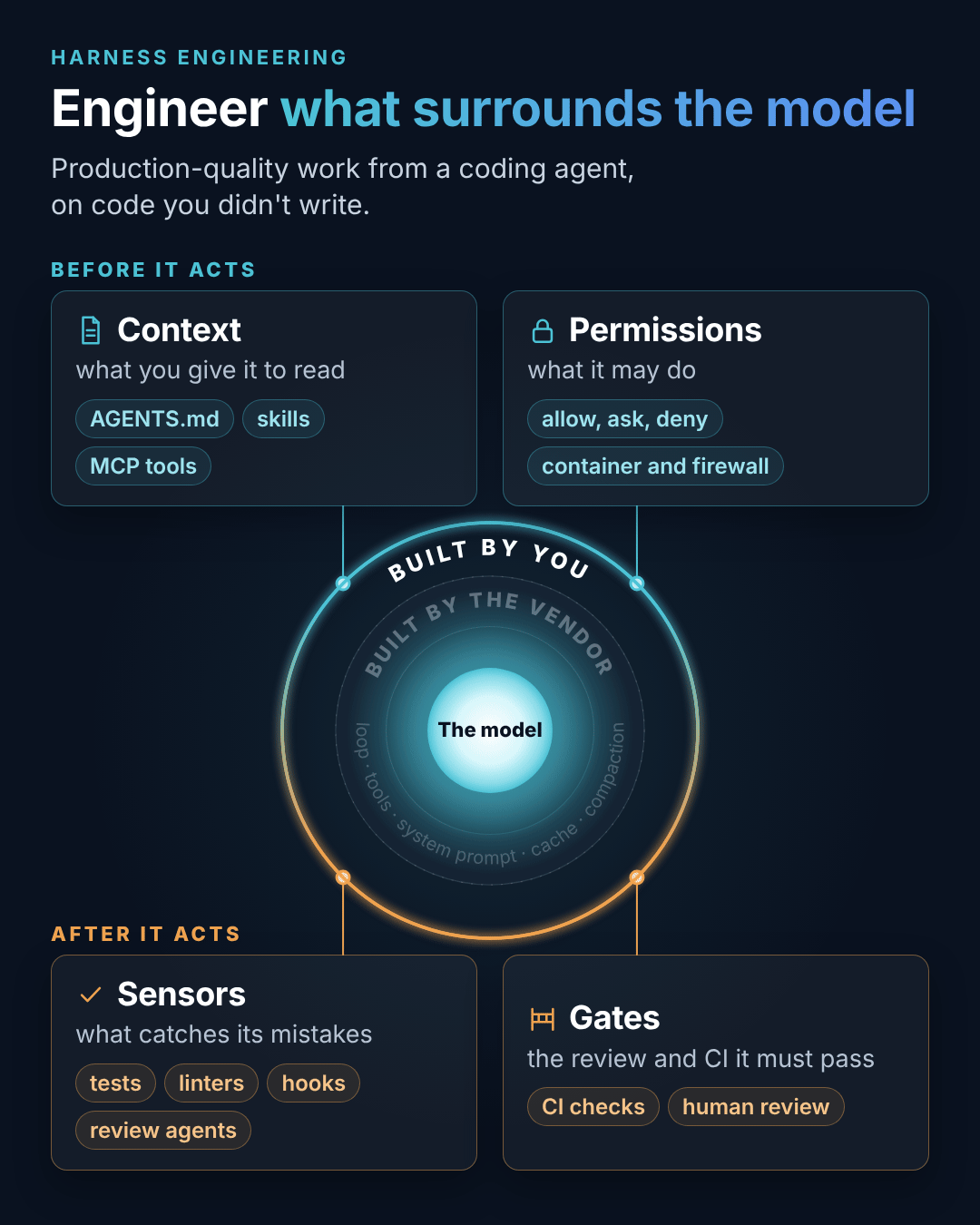 A model at the center with two rings around it. The inner ring is built by the vendor and holds the loop, tools, system prompt, cache, and compaction. The outer ring is built by you. Before the agent acts, context and permissions apply. After it acts, sensors and gates apply.