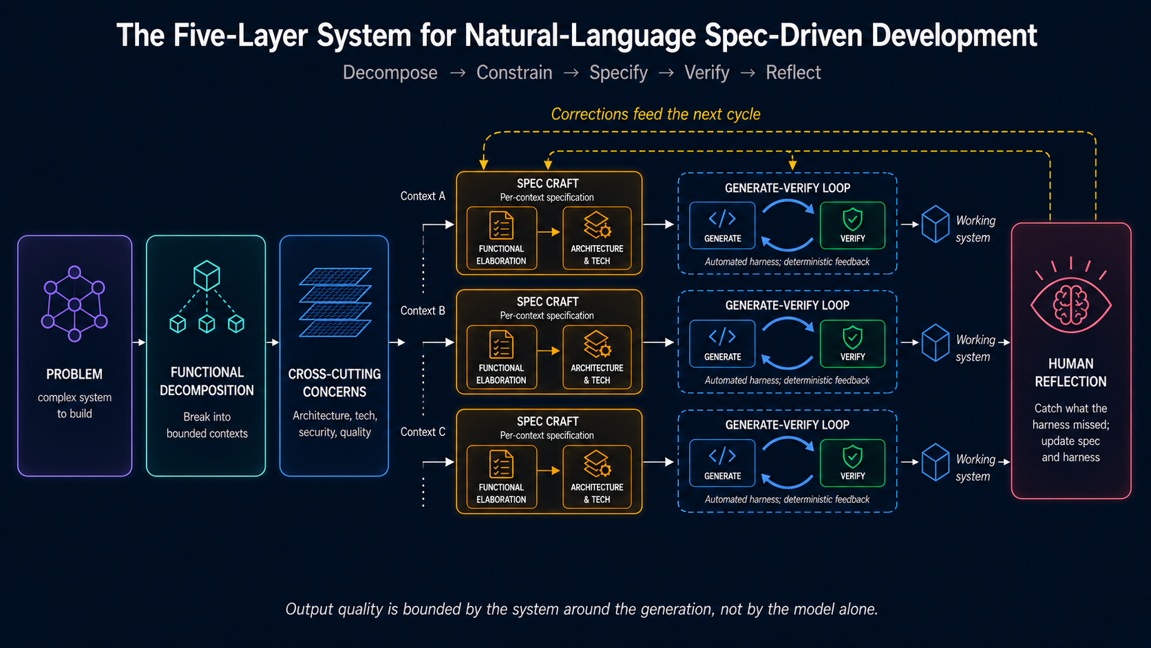 Five-layer pipeline: functional decomposition, cross-cutting concerns, specification craft, harness, and human reflection, with a generate-verify loop, reflection feedback arrows, and outcome indicator