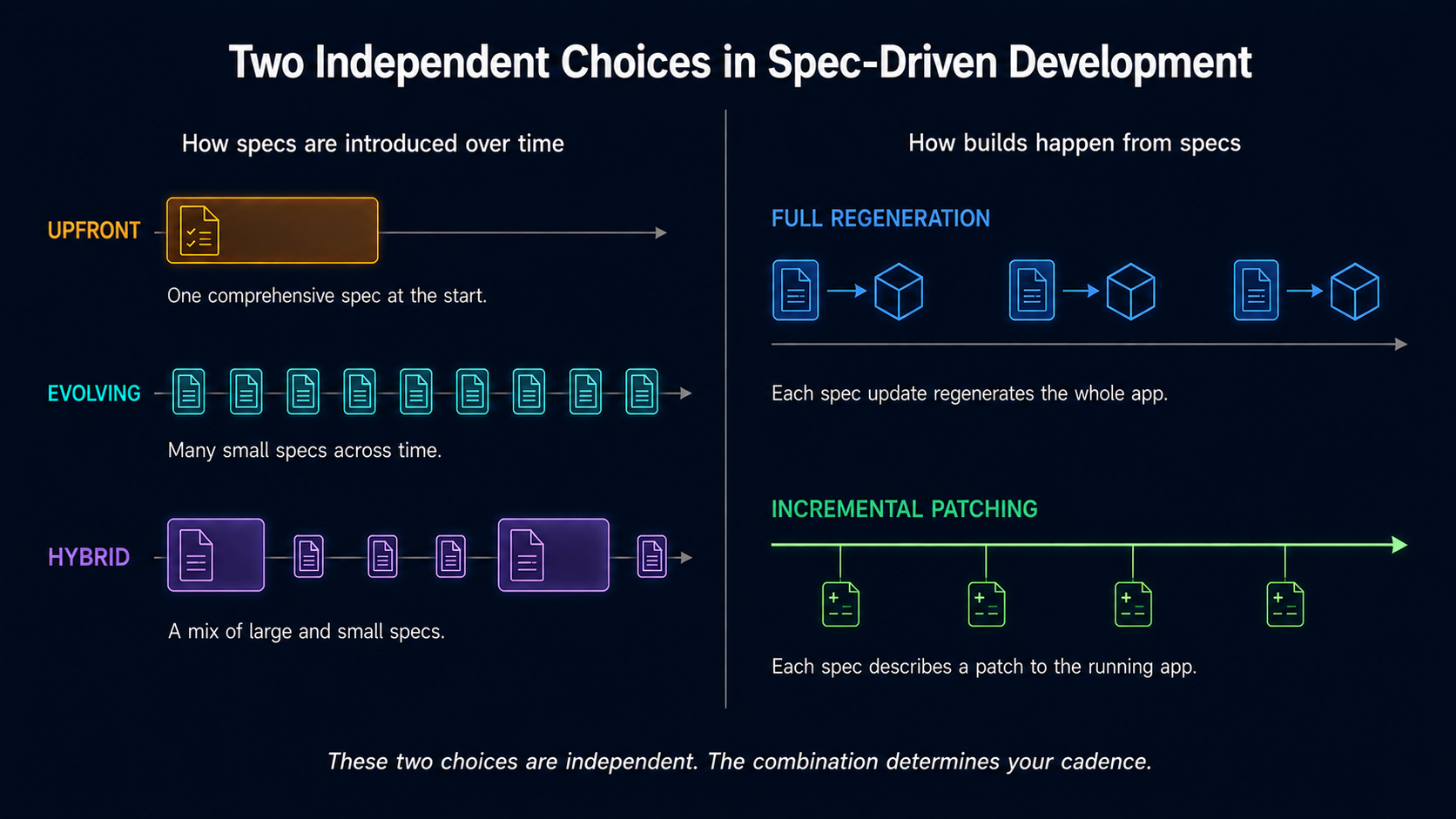 Three spec-style timelines: upfront, evolving, and hybrid