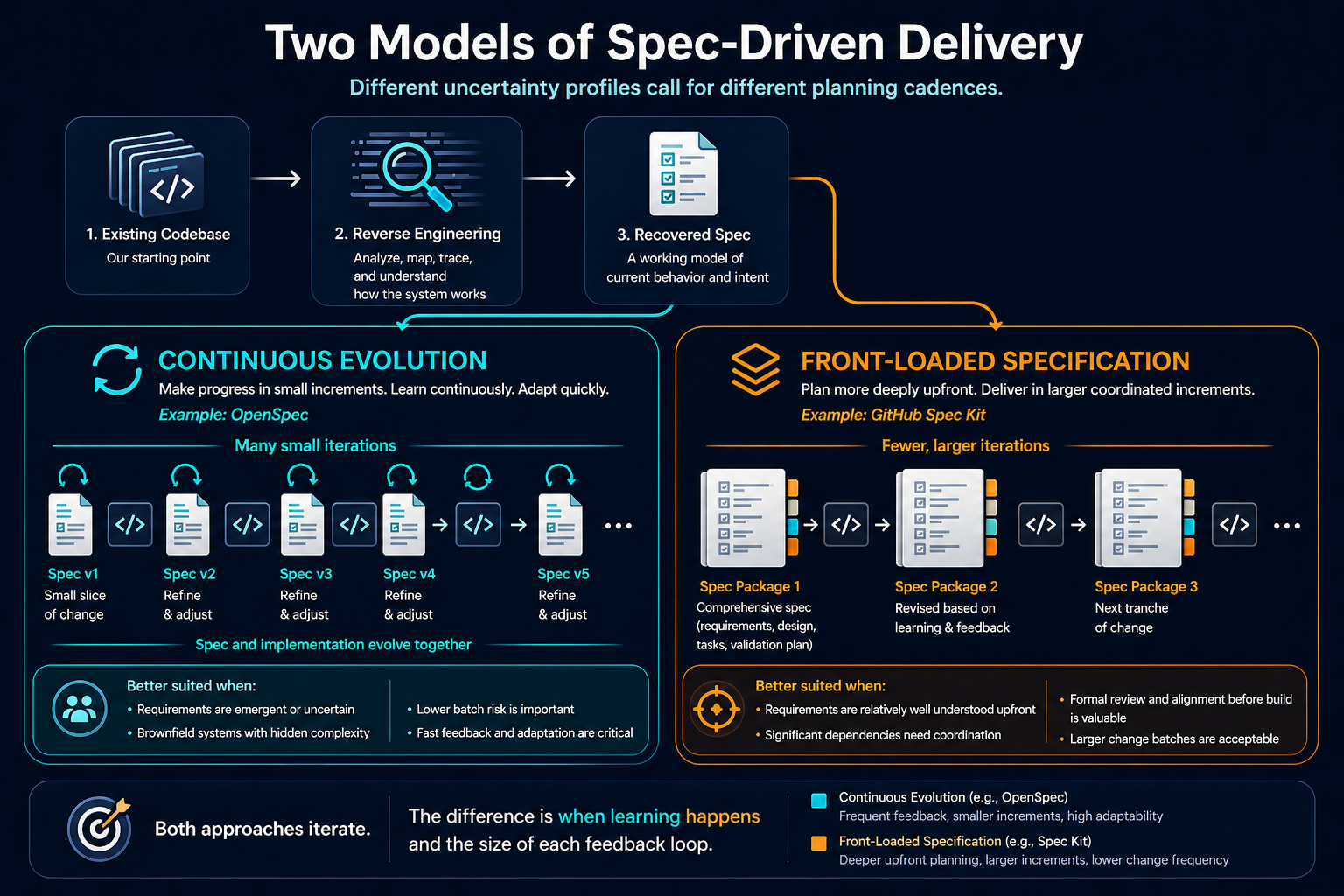 What Does Spec-Driven Development Need to Actually Work?